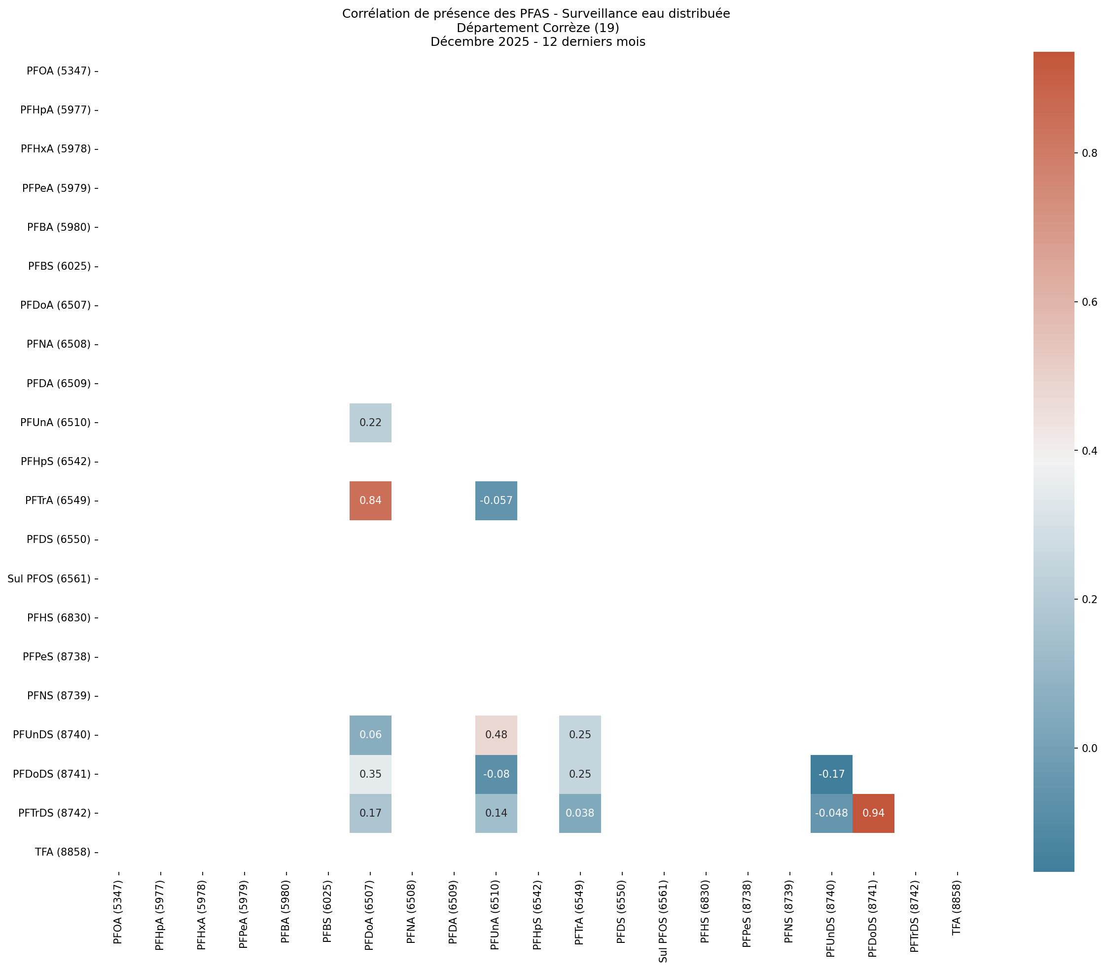 Analyses au niveau départemental